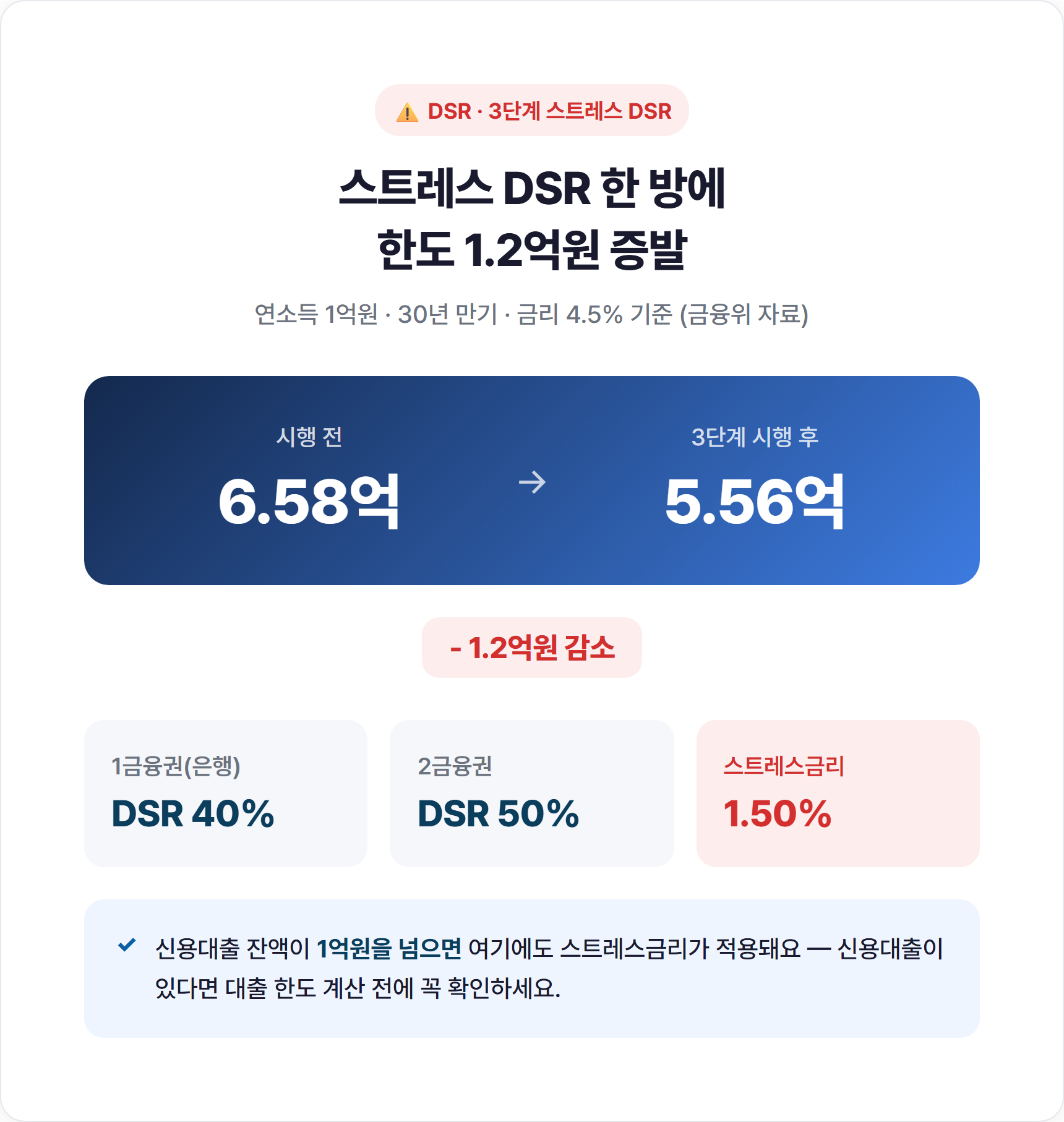 스트레스 DSR 시행 전후 대출한도 비교 막대그래프