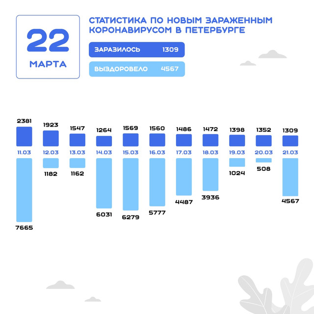 Данные на 22 марта