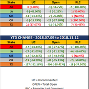 2018-11-12-SCR-UR-Report-Stats-Rep-wo-Ranks-MTD-YTD-Diff