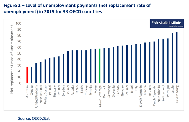 OECD-Comparison-Newstart