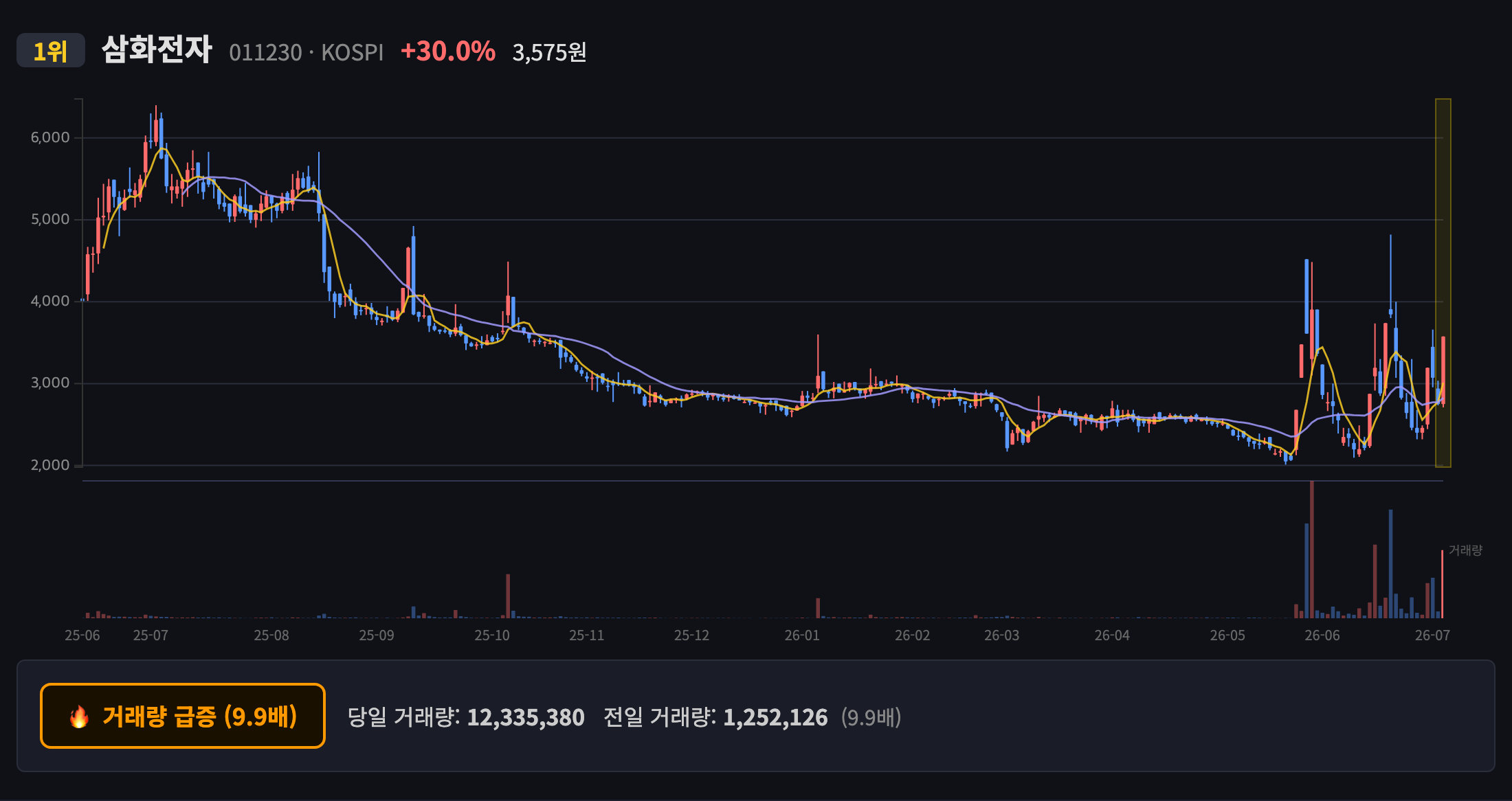 삼화전자 일봉 차트