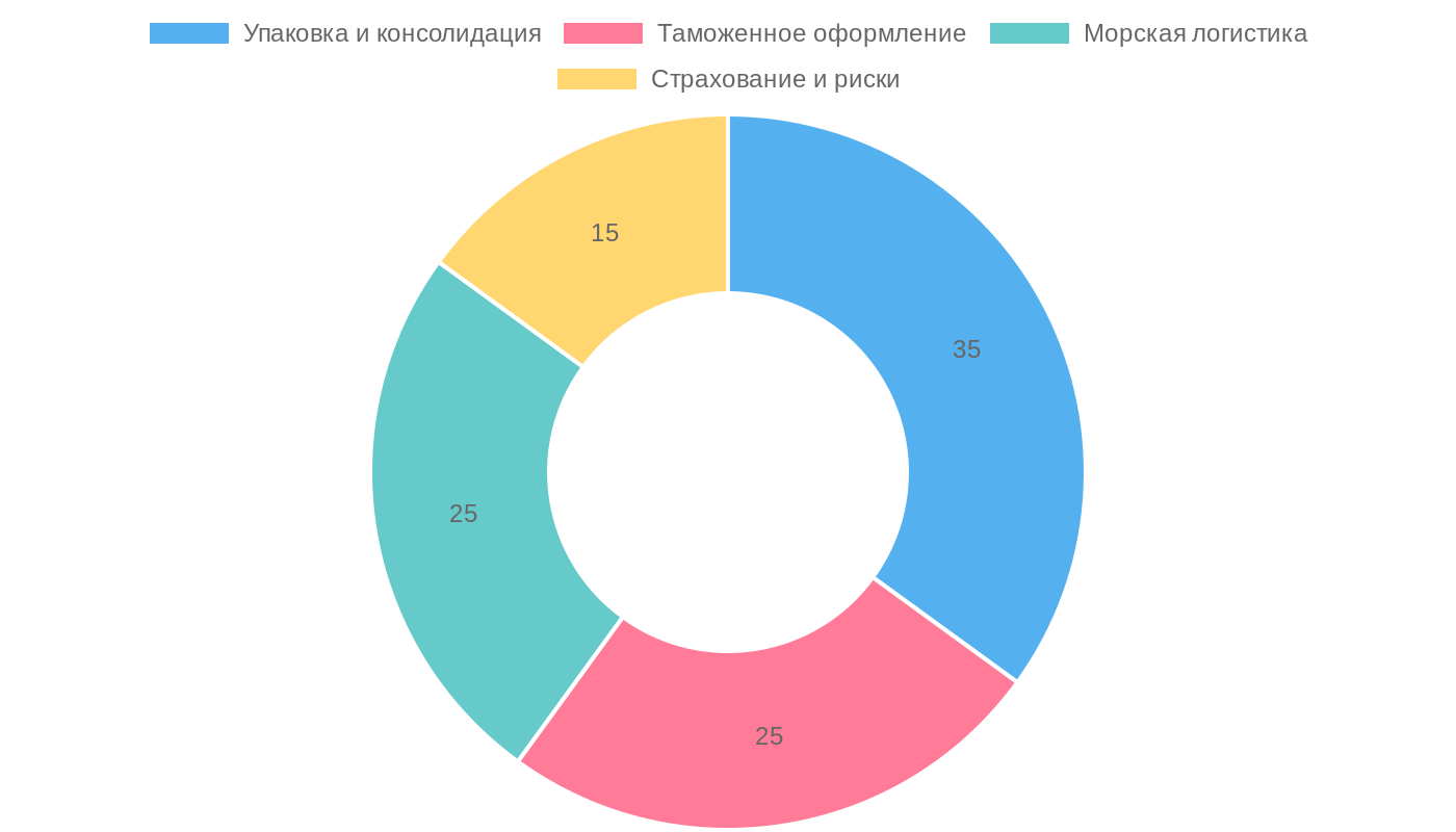 Структура логистических затрат при импорте из Китая