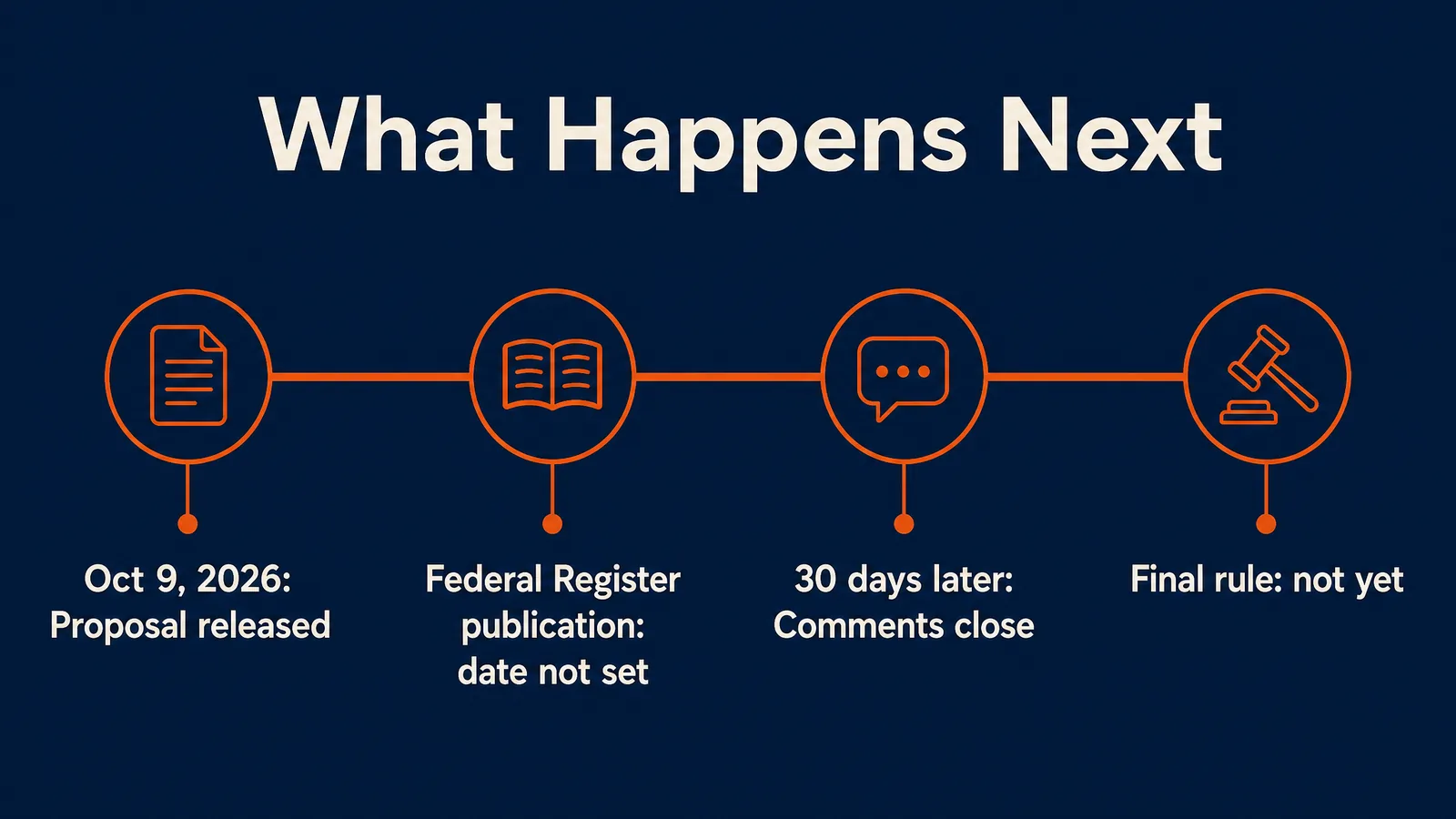 Timeline of the CFTC event contracts proposal: released October 9, 2026, Federal Register publication date not set, comments close 30 days later, no final rule yet
