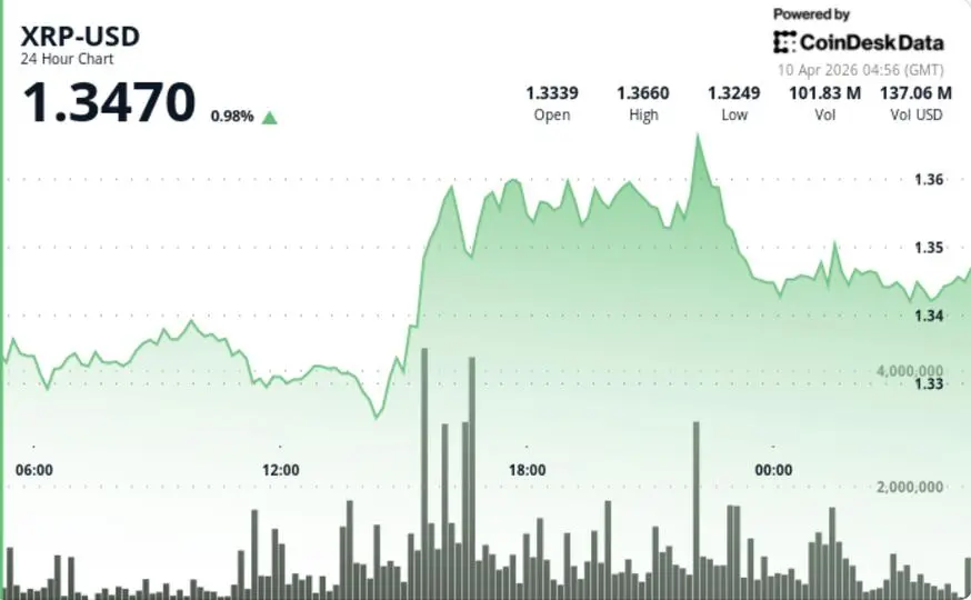 XRP Surges to $1.35 Amid Strong Trading Volume, But Bullish