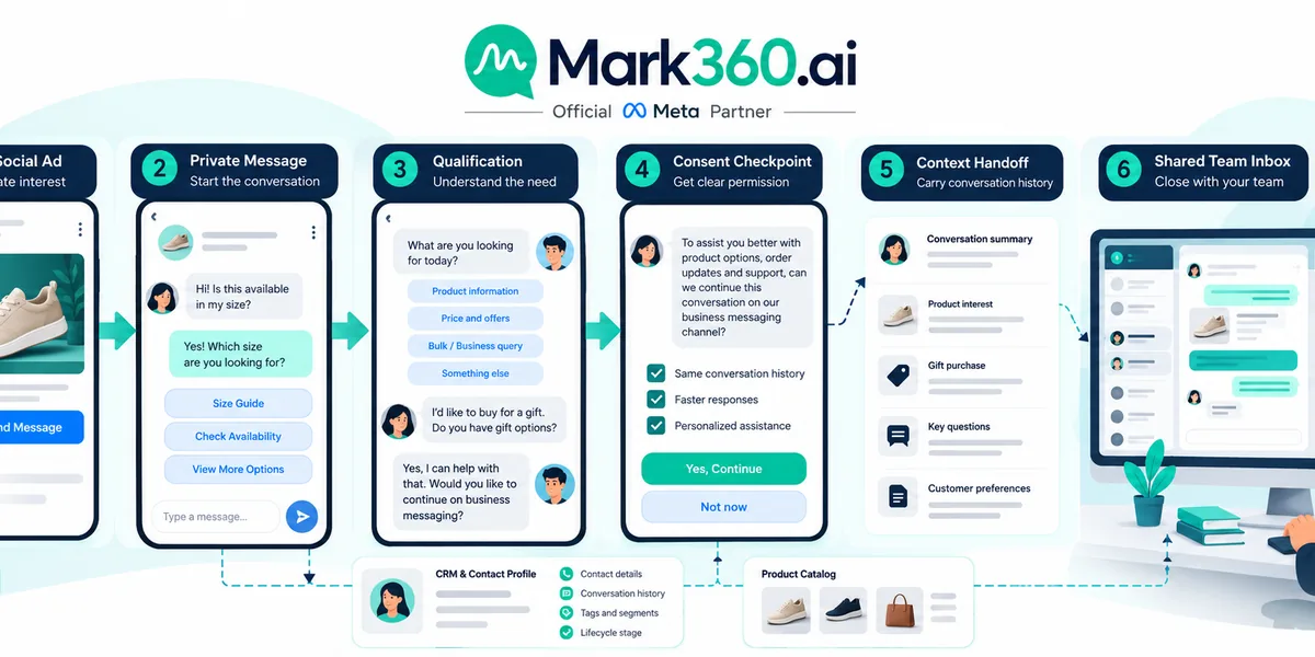 Contextual consented handoff architecture