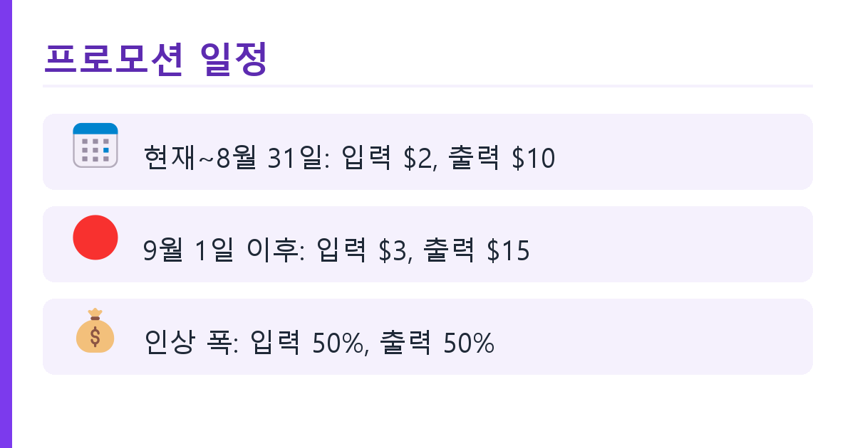 Claude API 프로모션 8월 31일 마감 - 월 비용 33% 절약 계산 도식