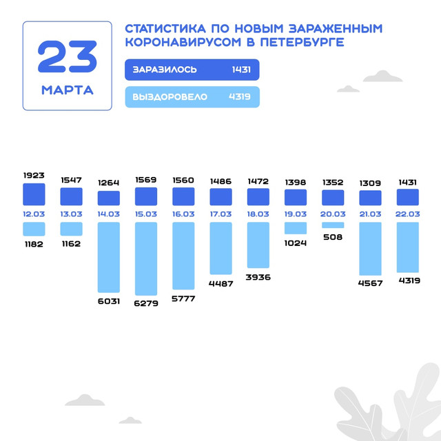 Данные на 23 марта
