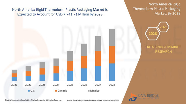North-America-Rigid-Thermoform-Plastic-Packaging-Market