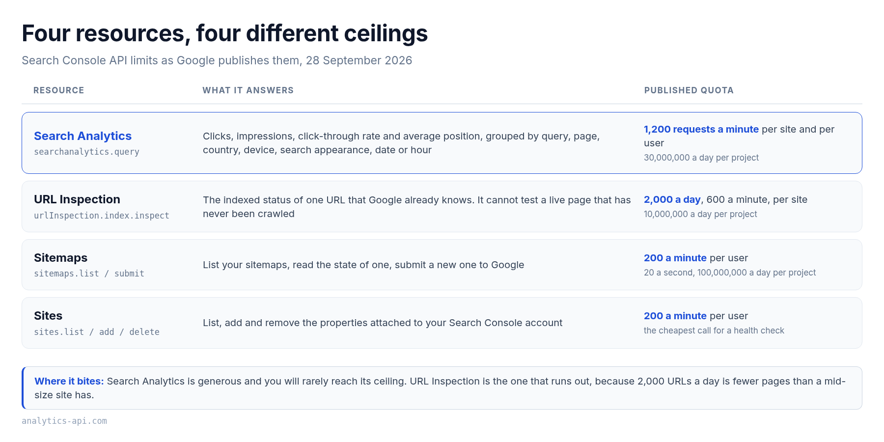 Table of the four Google Search Console API resources with their published quotas