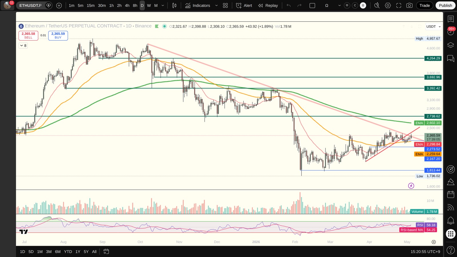ETH 일봉 차트 (TradingView)