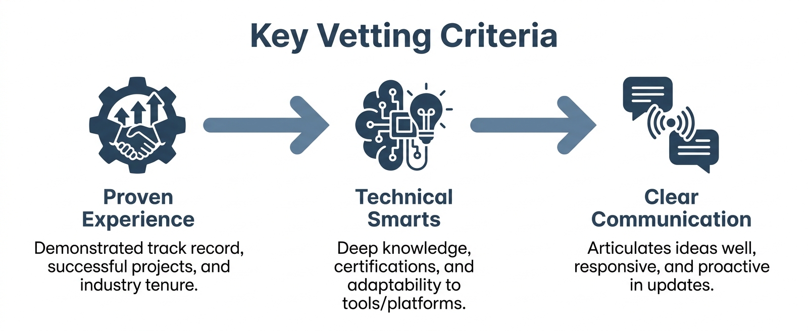 Three-step evaluation process for SEO: Step 1 shows Proven Experience (track record of ranking improvements), Step 2 shows Technical Analysis (crawl audits, site speed, structured data), and Step 3 shows Clear Communication (actionable recommendations with expected impact).