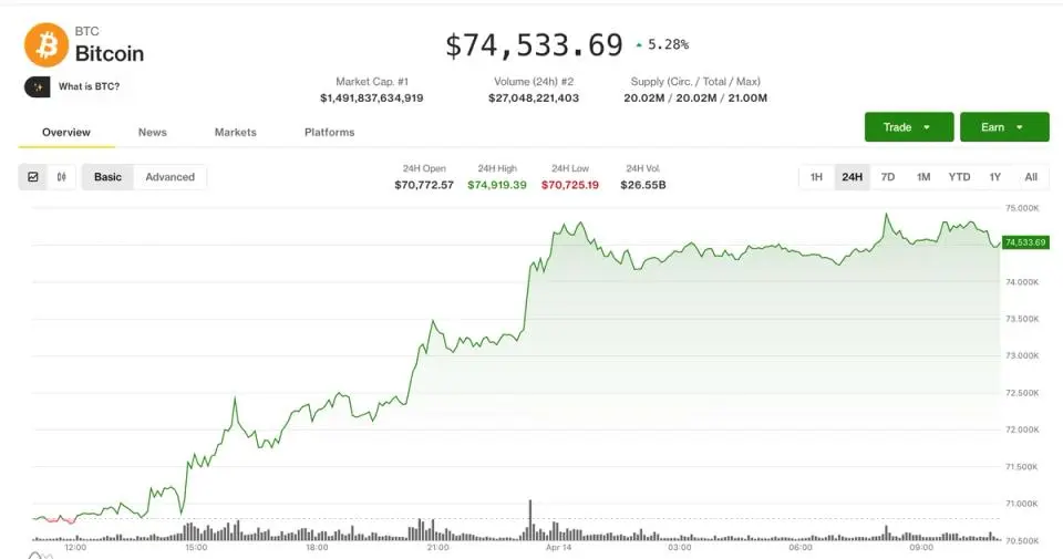 Bitcoin Approaches $75,000 Amid Liquidation Risk for $200