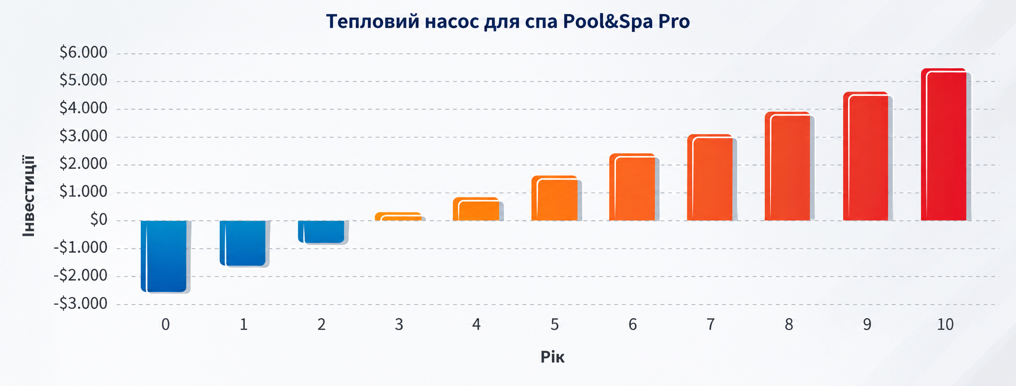 Довгостроковий розрахунок окупності теплового насоса для SPA
