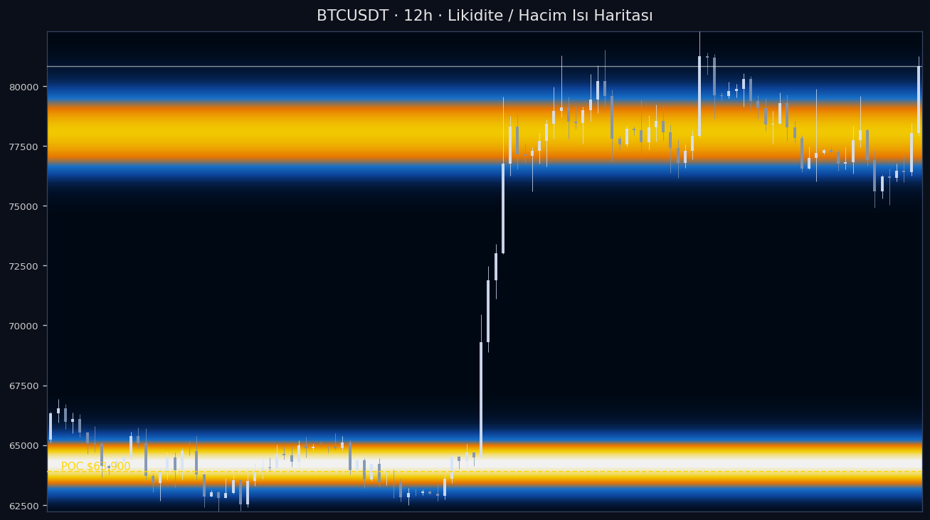 BTC Likidite Isı Haritası — hacim profili