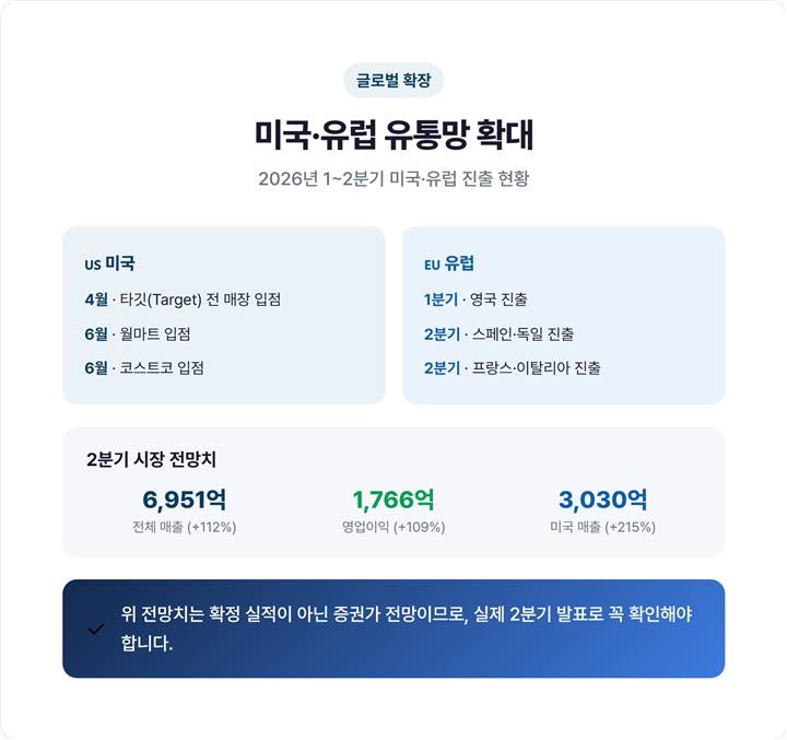 에이피알 미국 타깃·월마트·코스트코 입점과 유럽 4개국 진출을 표시한 글로벌 확장 지도