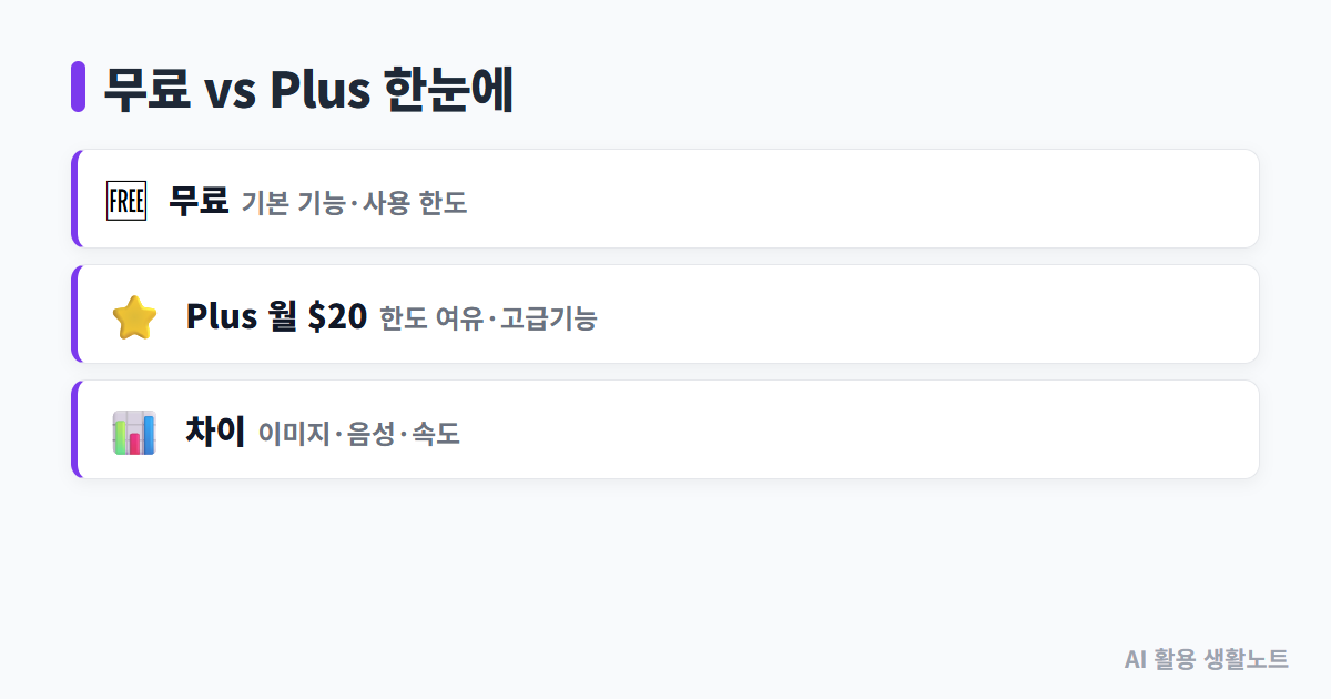 ChatGPT 무료와 Plus 도식 1