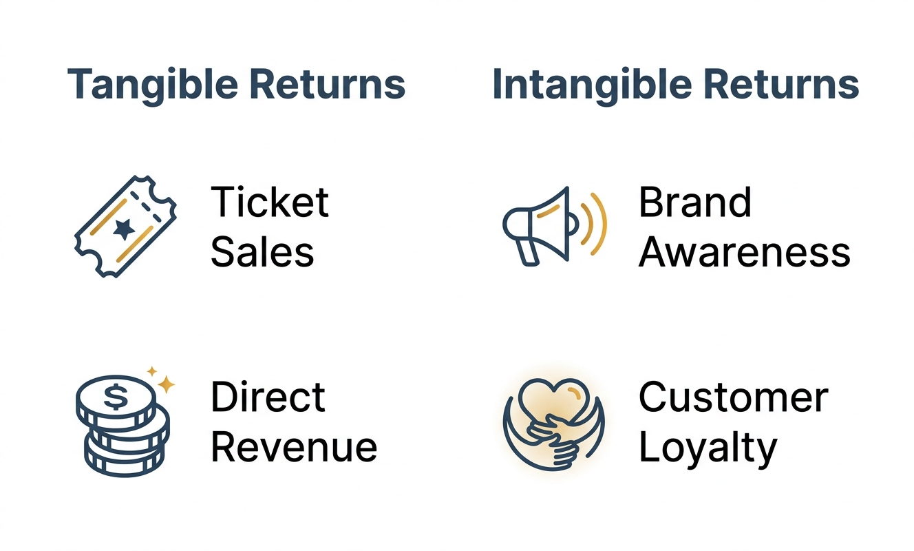 A comparison diagram showing the difference between Tangible Returns like sales and Intangible Returns like brand awareness.