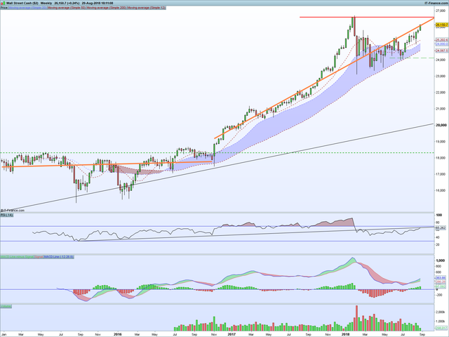 DJI Weekly