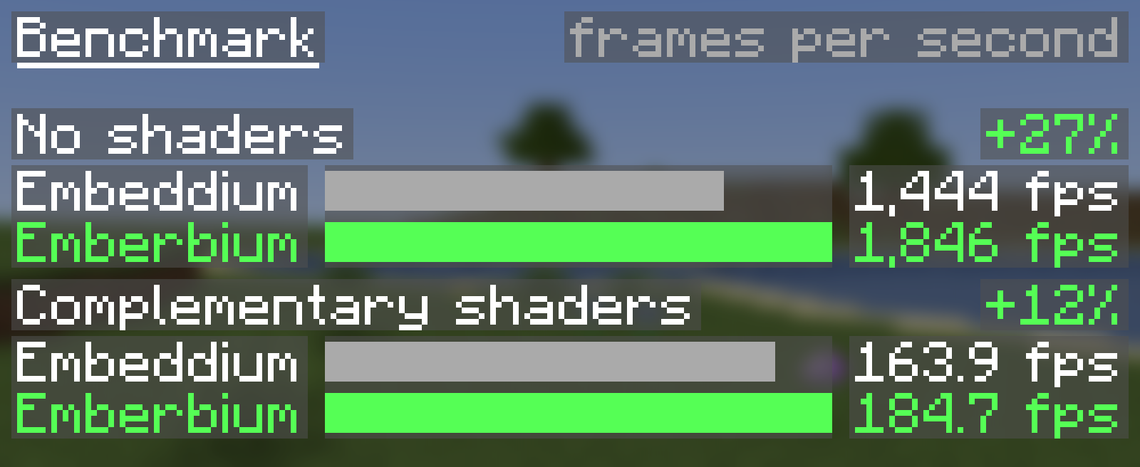 No shaders: 703 to 803 fps. With Complementary shaders: 105.5 to 108.8 fps