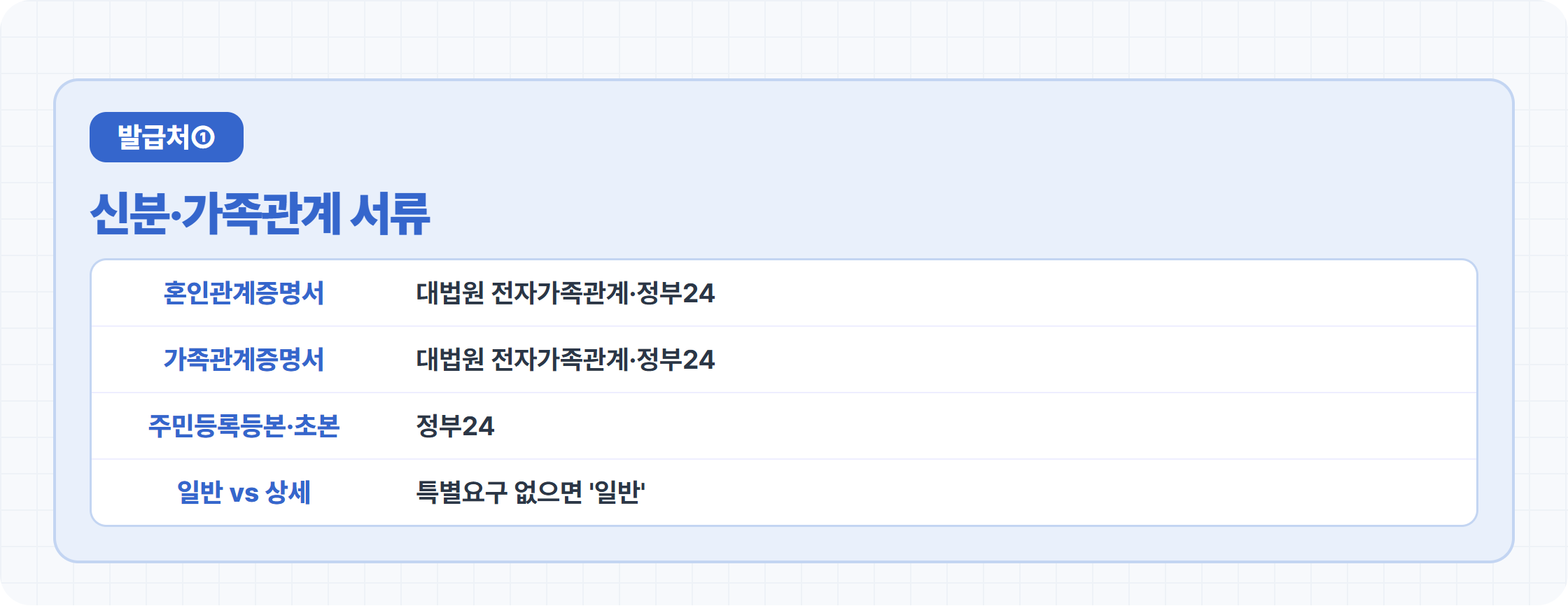 혼인관계증명서 가족관계증명서 주민등록등본 발급처 카드
