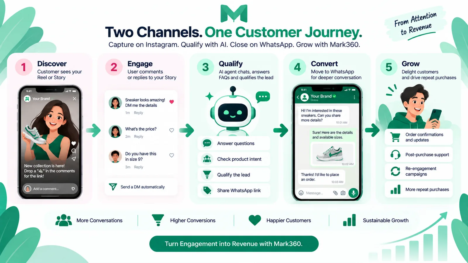 Recommended Meta funnel Instagram to WhatsApp