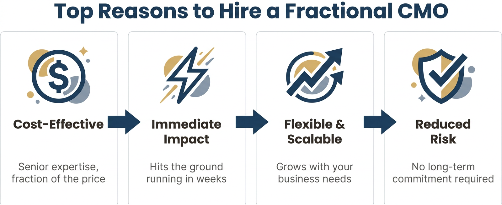Four reasons to hire a fractional CMO: Cost-Effective, Immediate Impact, Flexible & Scalable, and Reduced Risk — horizontal benefit cards in The Zulu Method brand navy
