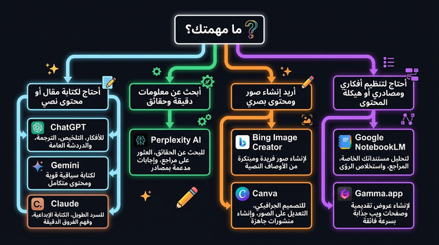 خارطة قرار اختيار أفضل أداة AI مجانية 2026 للمدوّن العربي بناءً على نوع المهمة والاستخدام