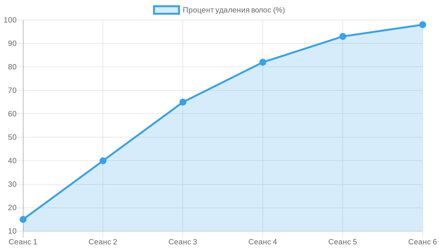 Динамика снижения роста волос при использовании качественного диода 808 нм