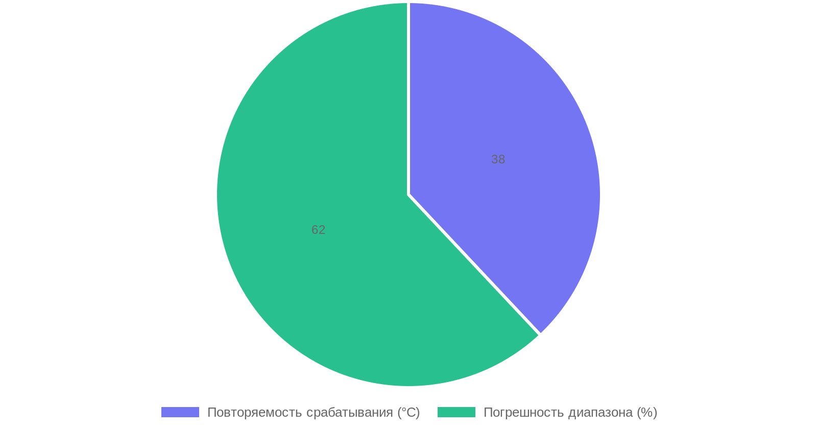 Характеристики биметаллических термовыключателей