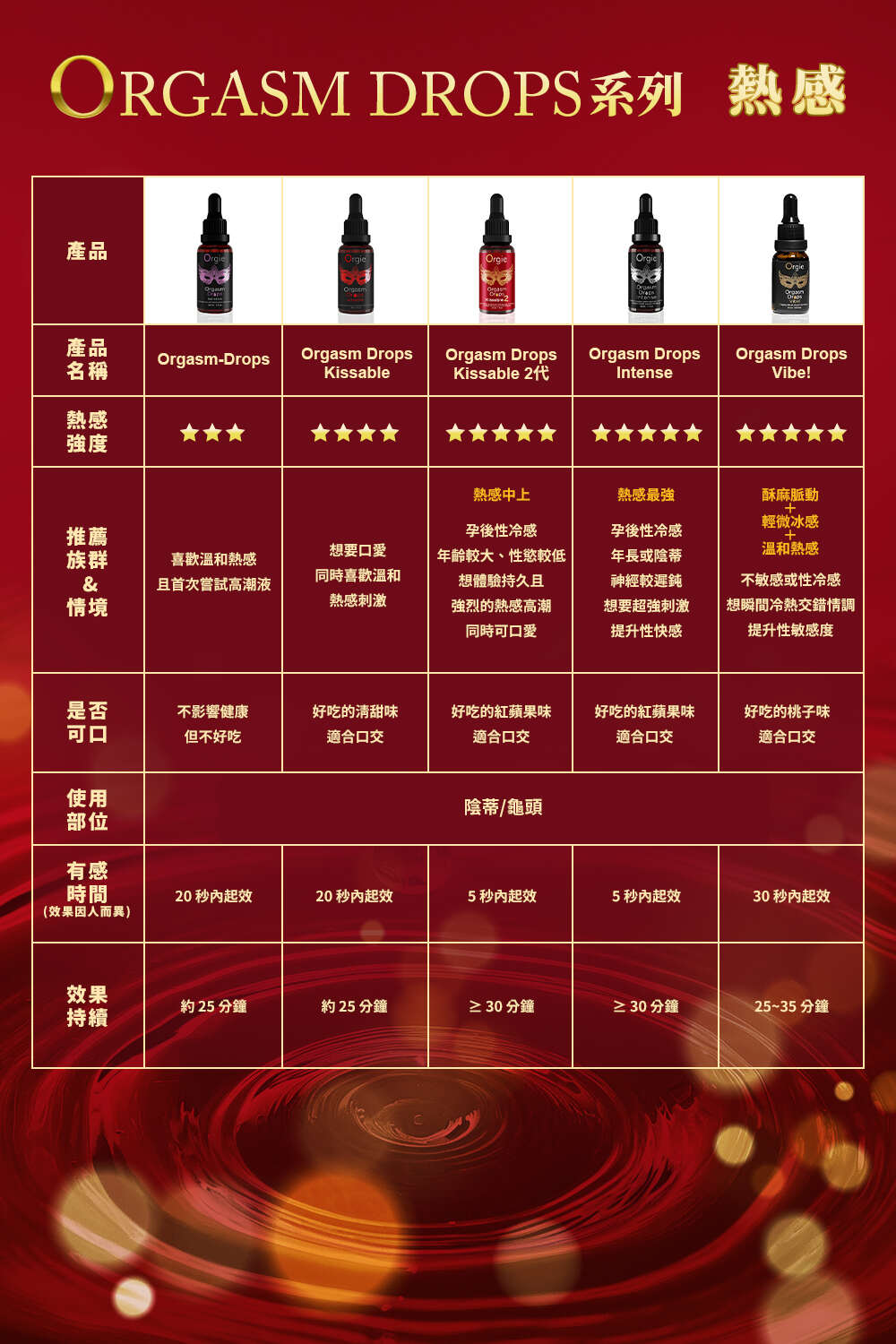 Orgie Orgasm Drops Vibe 蜜豆慾火快感黃金體驗高潮液系列比較表，酥麻脈動冷熱交錯，桃子味適合口交，30秒起效持續25-35分鐘