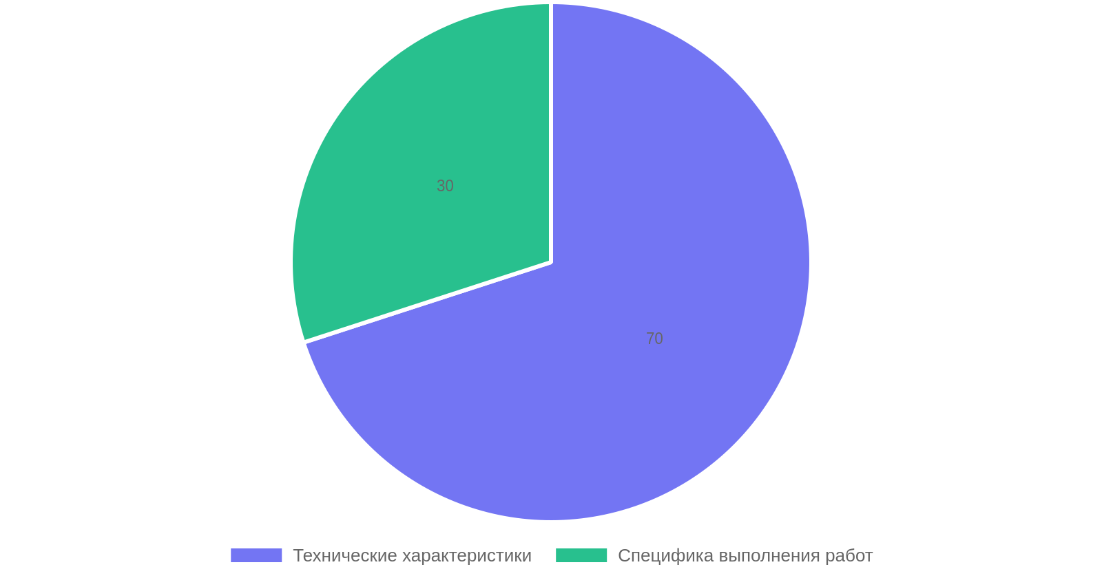 Важность факторов при выборе асфальтоукладчика