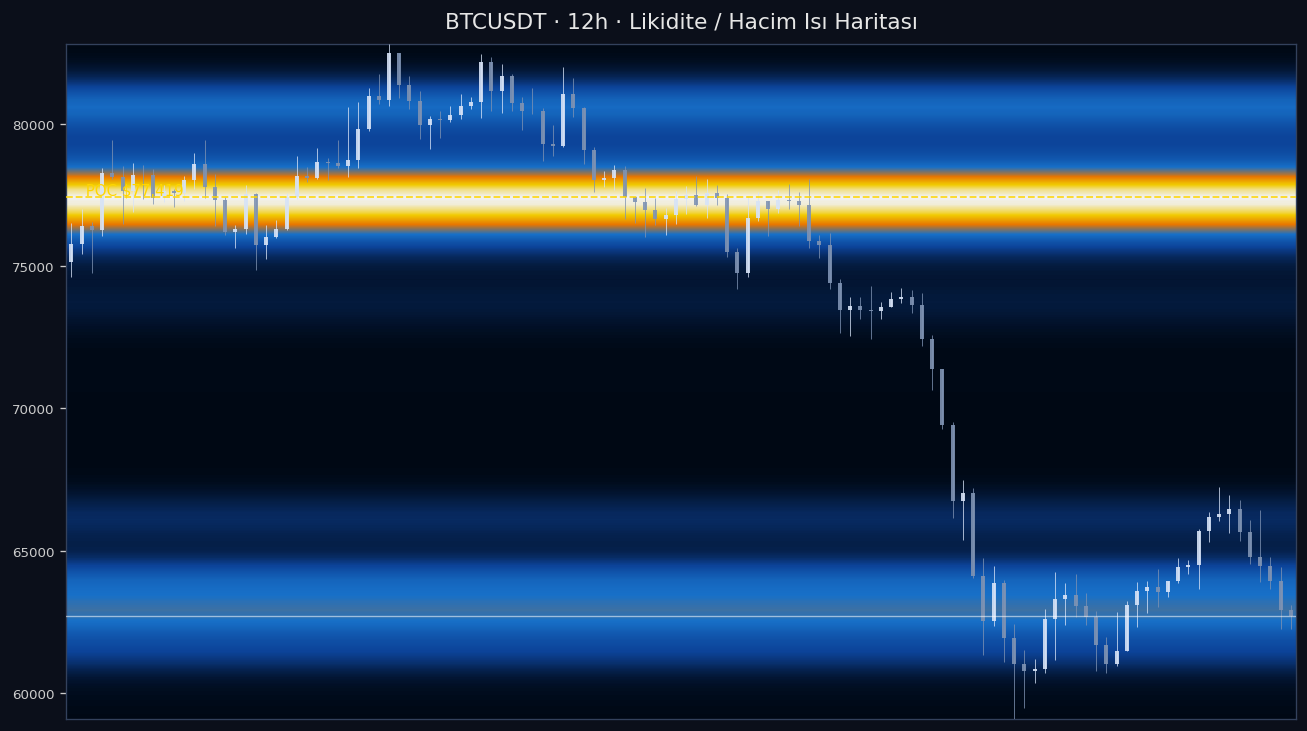 BTC Likidite Isı Haritası — hacim profili