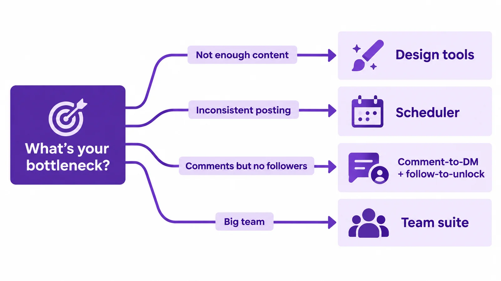 Decision flow for choosing an Instagram growth tool based on your biggest growth bottleneck
