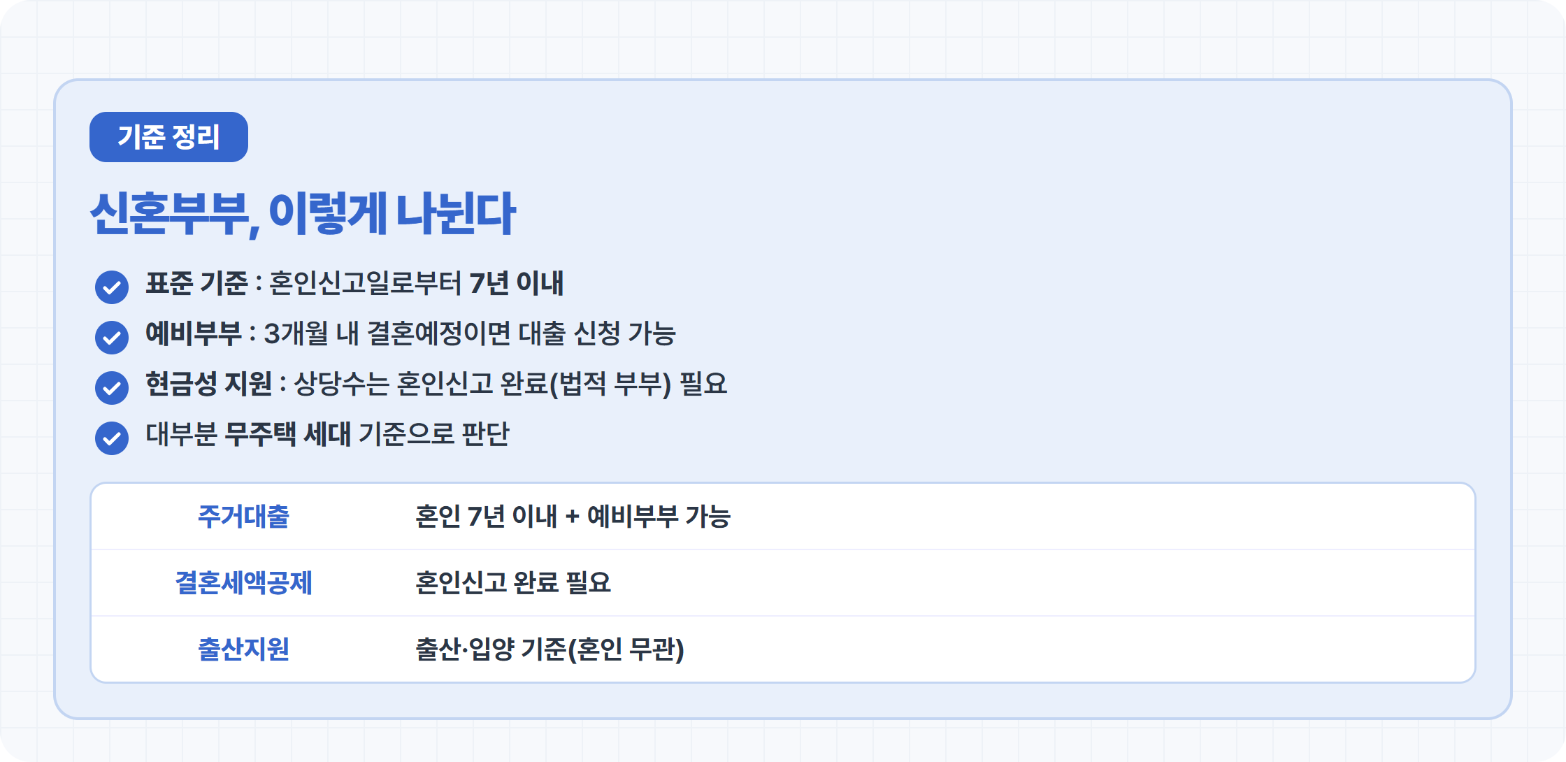 신혼부부 지원 기본 기준 정리 카드 — 혼인 7년 이내, 예비부부 3개월, 무주택