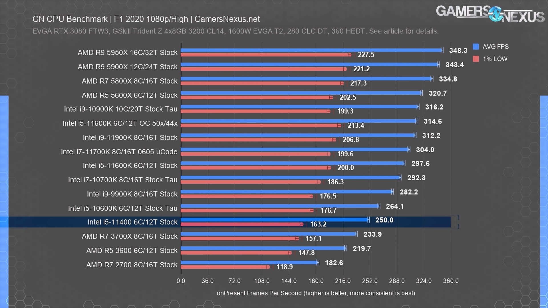 амд райзен 5 5600х. Ryzen 9 5950x. райзен 5 5600g. R5 5600x cpu z. Ryzen 3300.