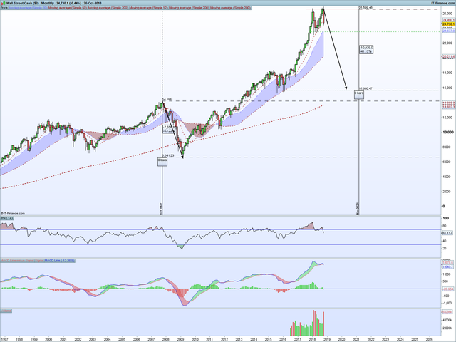 DJI-Monthly