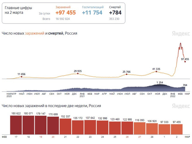 Данные на 2 марта