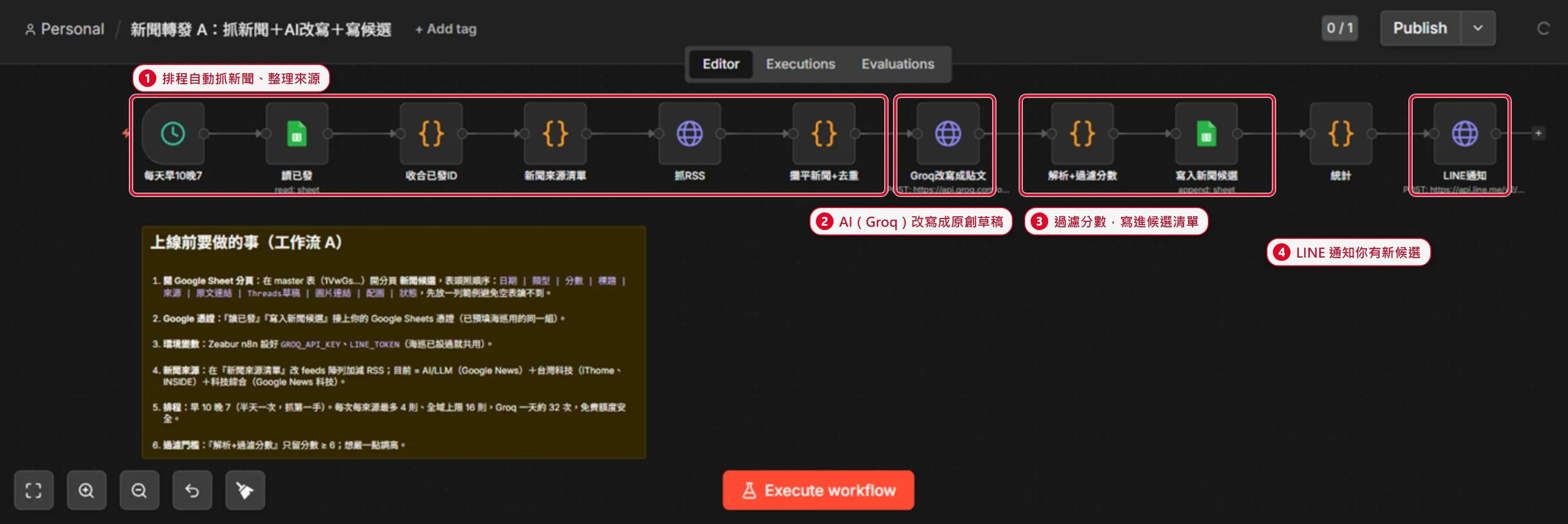 新聞轉發工作流 A 的 n8n 畫布，紅框標出四段：①排程自動抓新聞、整理來源②AI（Groq）把新聞改寫成原創草稿③過濾分數後寫進候選清單④LINE 通知有新候選待核准