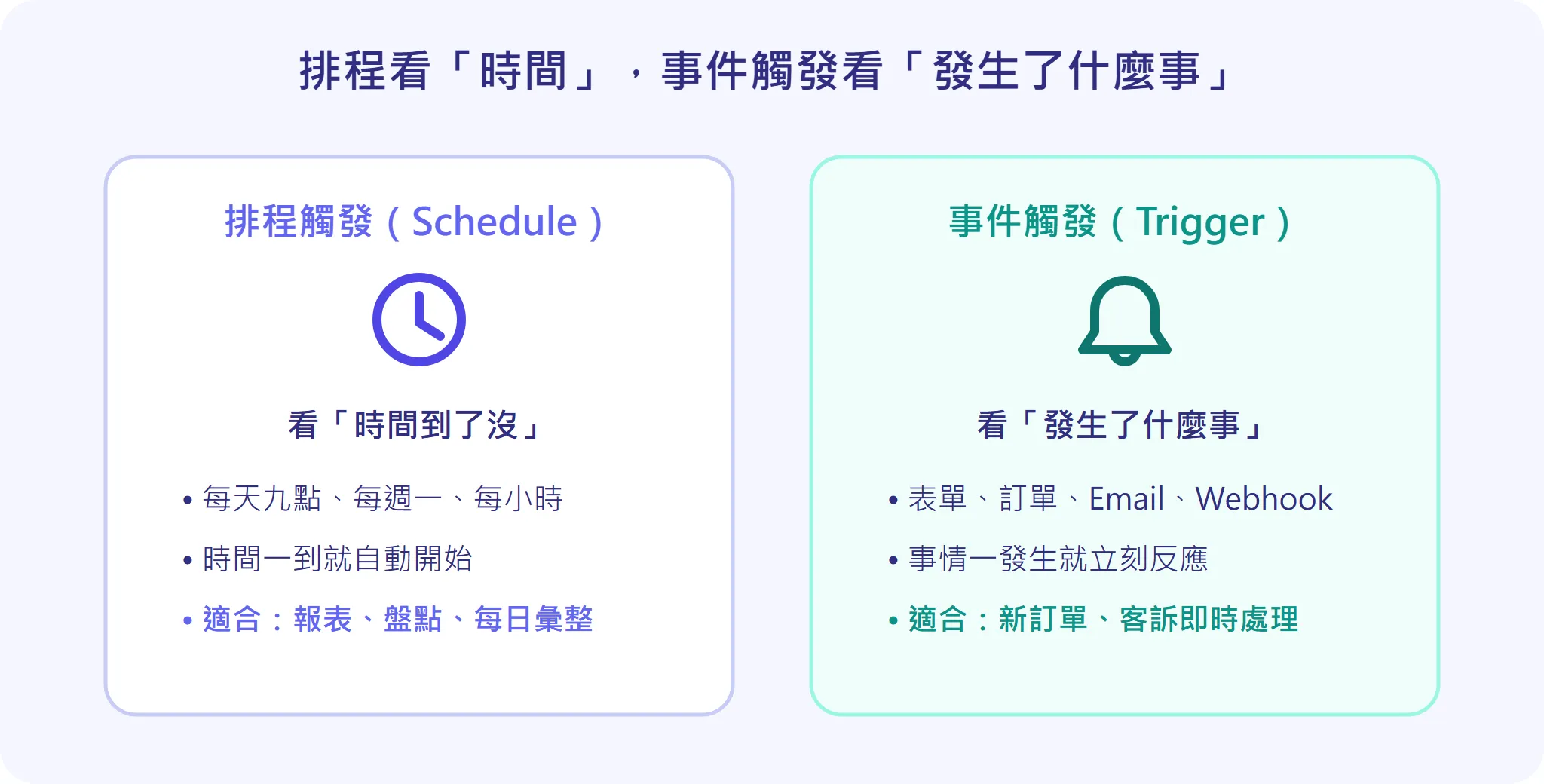 排程觸發與事件觸發對照圖：排程觸發看時間定時跑、適合報表盤點，事件觸發看事件發生才啟動、適合新訂單與客訴即時處理