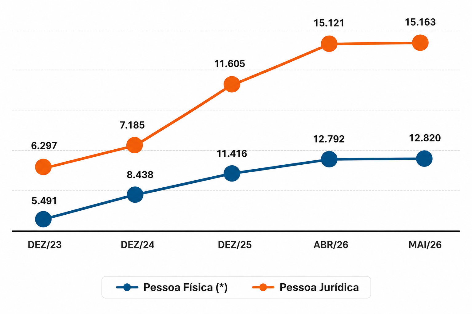Grafico