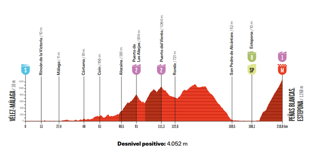 Stage 19 Profile