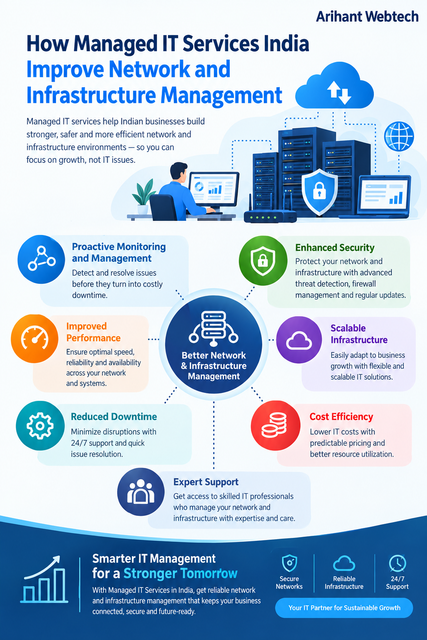 Arihant Webtech helps businesses build stronger, more secure, and reliable IT environments through professional managed IT solutions. With outsourced managed IT services India, organizations can access proactive network monitoring, infrastructure management, cybersecurity, server support, and performance optimization without maintaining a large in-house IT team. These services help identify technical issues early, minimize downtime, improve network performance, and ensure business continuity. Arihant Webtech provides scalable IT support tailored to evolving business requirements, helping companies control costs while maintaining efficient technology operations. By managing networks, servers, cloud infrastructure, and security, businesses can focus on growth while enjoying dependable, future-ready IT infrastructure and expert support. https://www.arihantwebtech.com/managed-it-services.html