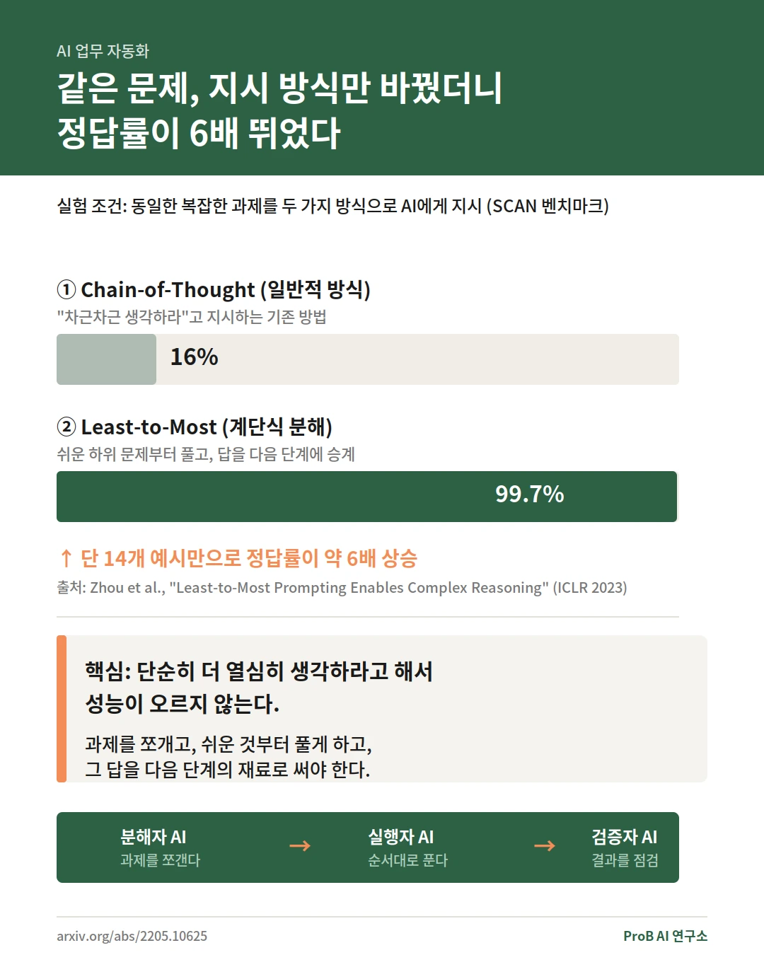 AI 업무 자동화 정답률 비교: Least-to-Most 99.7% vs Chain-of-Thought 16% (Zhou et al., ICLR 2023)
