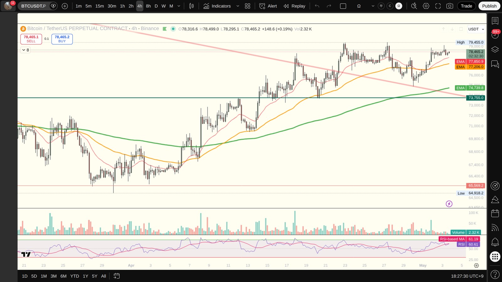 BTC 4시간봉 차트 (TradingView)
