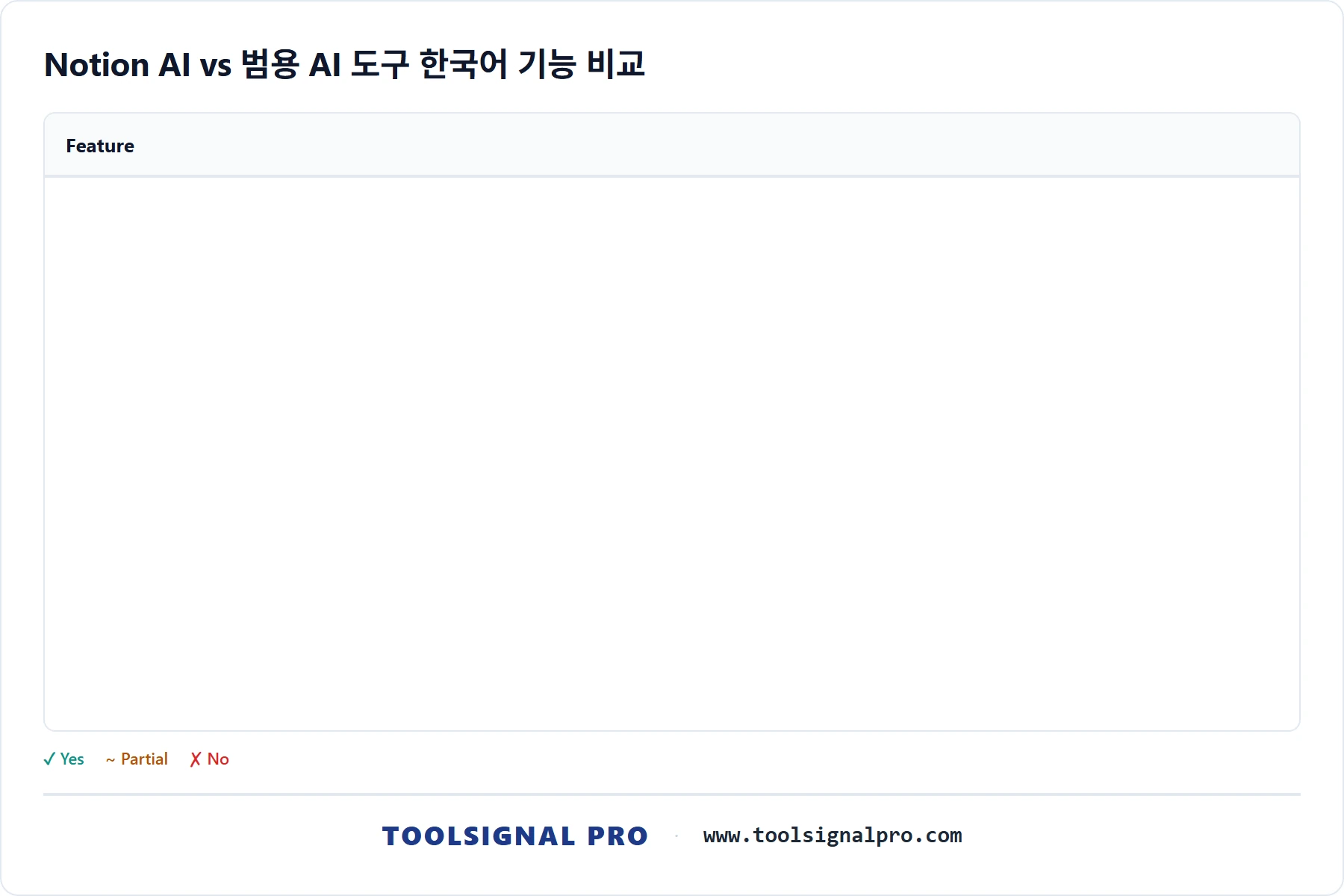 Notion AI 한국어 응답 — 실측 강점과 약점 feature_breakdown 차트