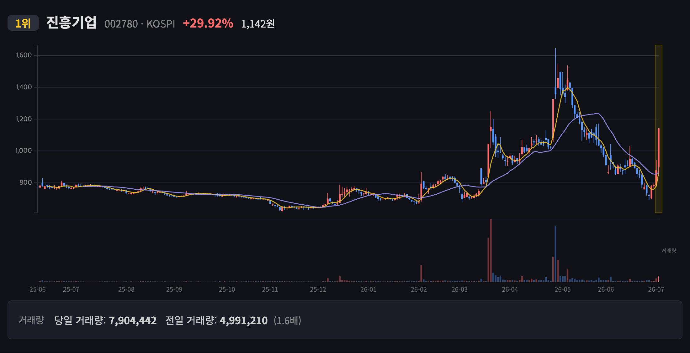 진흥기업 일봉 차트