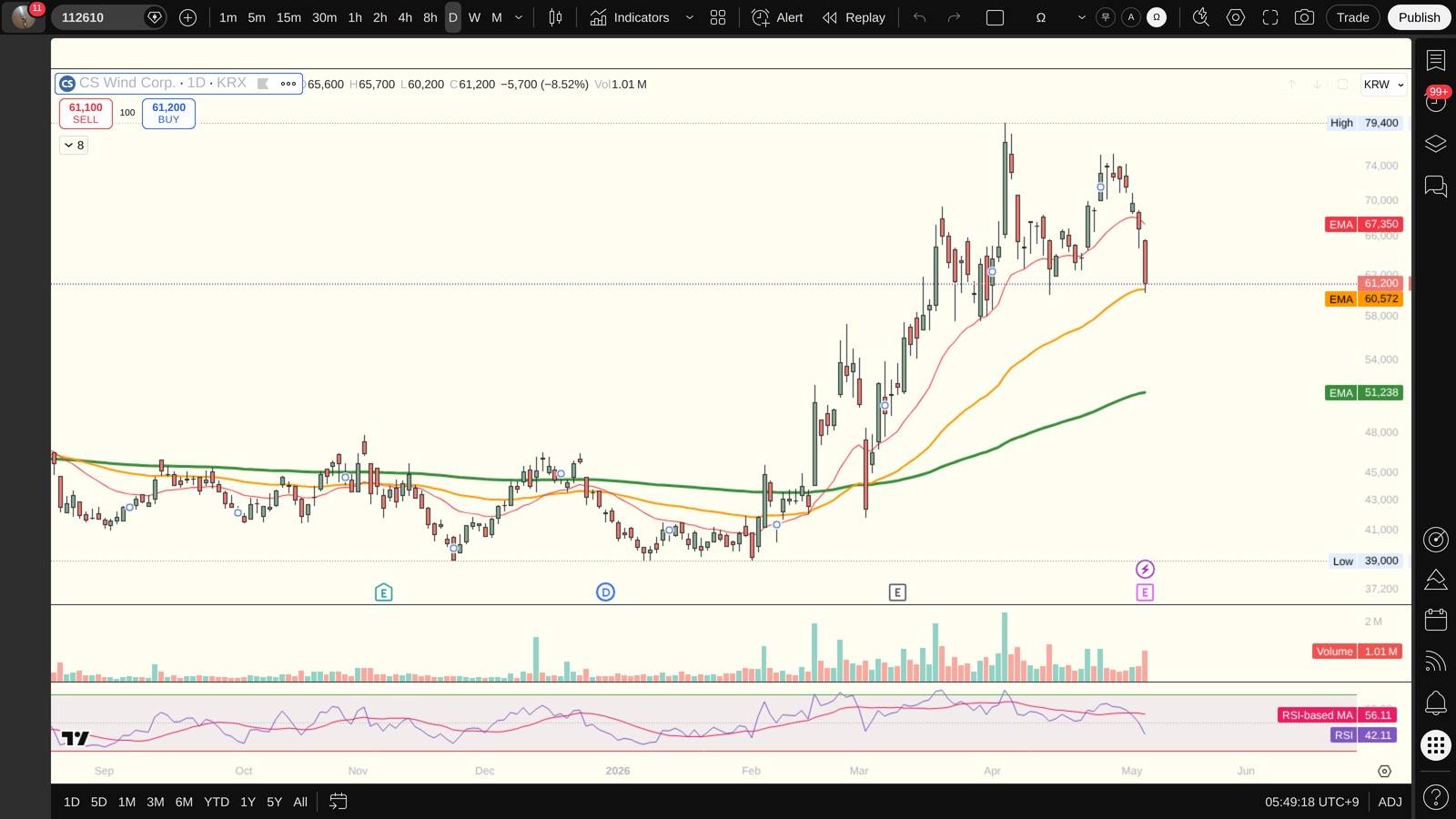 112610 일봉 차트 (TradingView, 시장의 현재 시각 보조 참고)