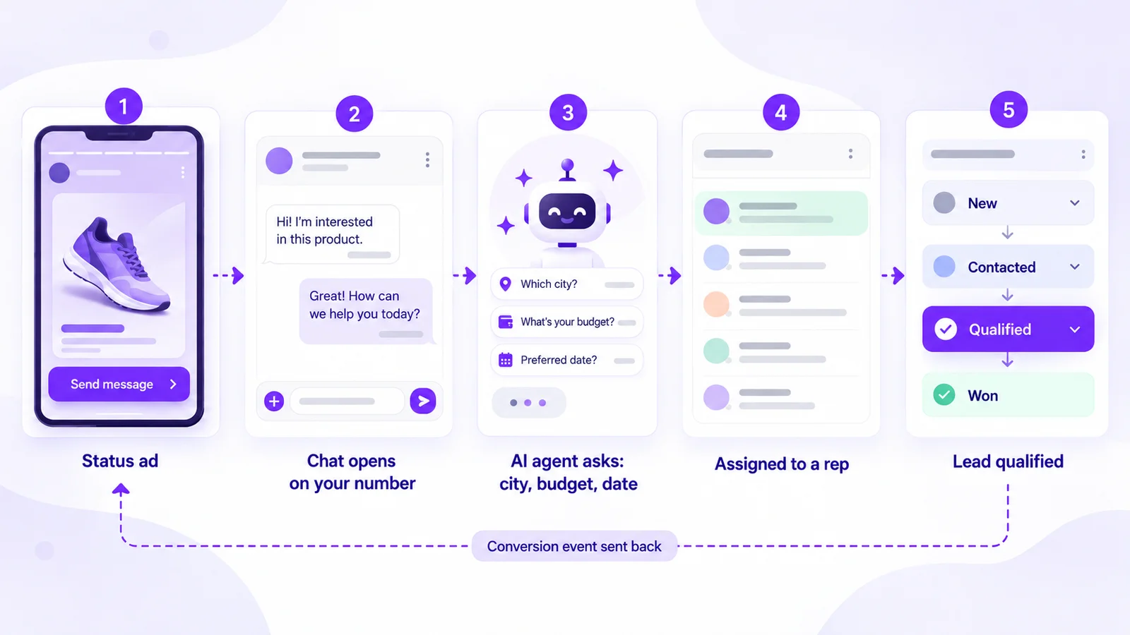 Status ad to WhatsApp chat to Mark360 AI agent funnel: the AI agent asks qualifying questions, a rep takes over in the shared inbox and the lead moves to qualified