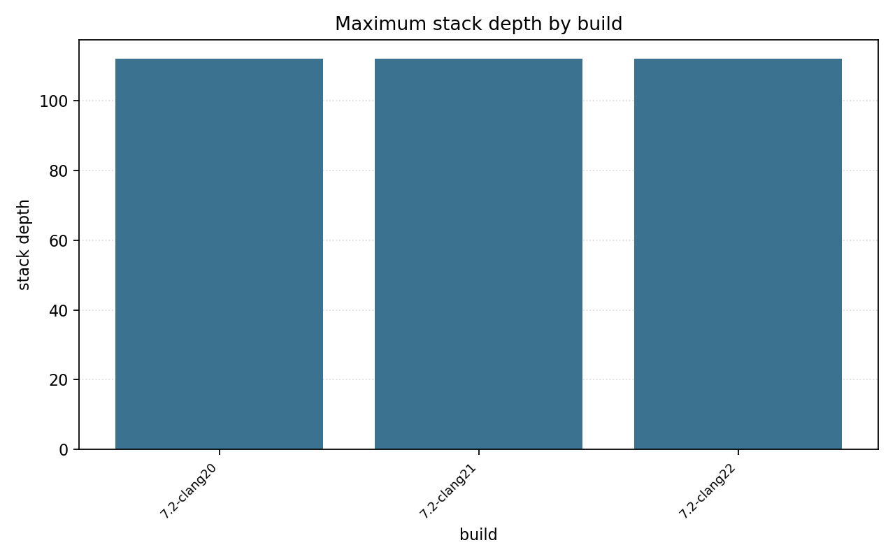 stack depth max by build