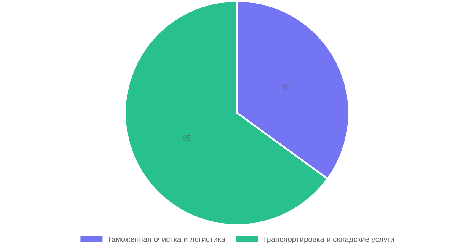 Структура расходов при карго-доставке